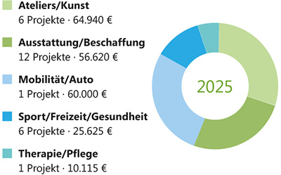 Übersicht zur Mittelverwendung 2025